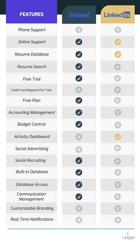 Salary reports: Glassdoor vs. LinkedIn vs. Indeed : r  .